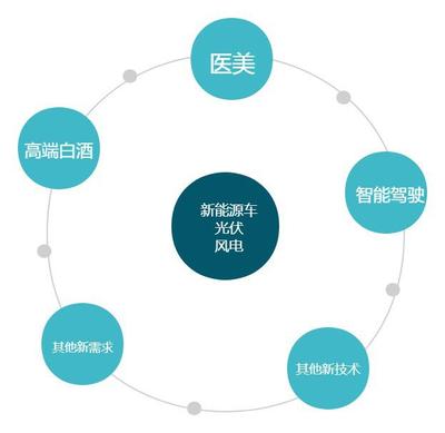 新科技開啟怎樣的生活?如何把握投資機會?