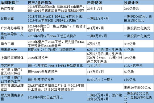 需求分析 產(chǎn)業(yè)配套引風來,中國成晶圓廠投資熱土